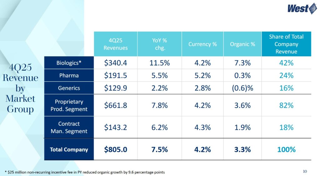 WST - Q4 2025 Revenue By Market Group (West Pharmaceutical GLP-1 Winner)