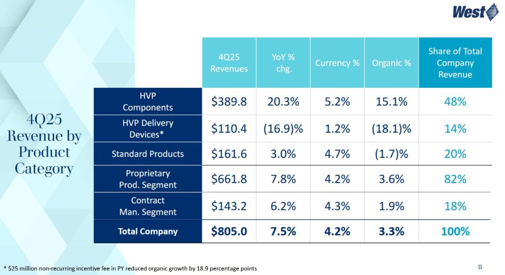 WST - Q4 2025 Revenue By Product Category