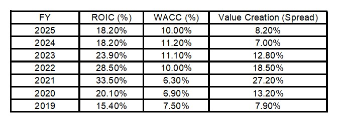 WST - ROIC WACC Spread FY2019 - FY2025