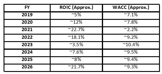 ZM - ROIC and WACC FY2019 - FY2026
