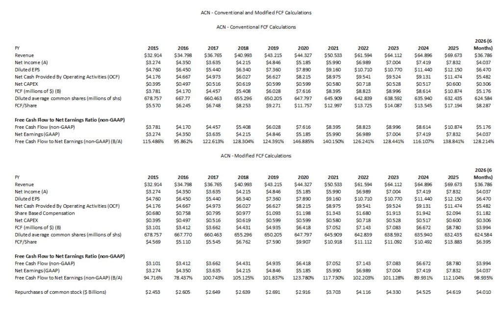 ACN - Conventional and Modified FCF Calculations FY2015 - FY2025 and Q2 2026