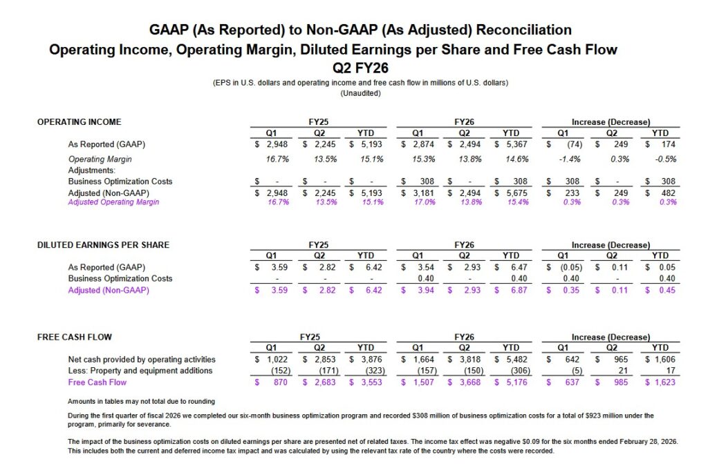 ACN - GAAP to non-GAAP Recon of Op Inc, EPS, and FCF Q2 and YTD 2025 and 2026