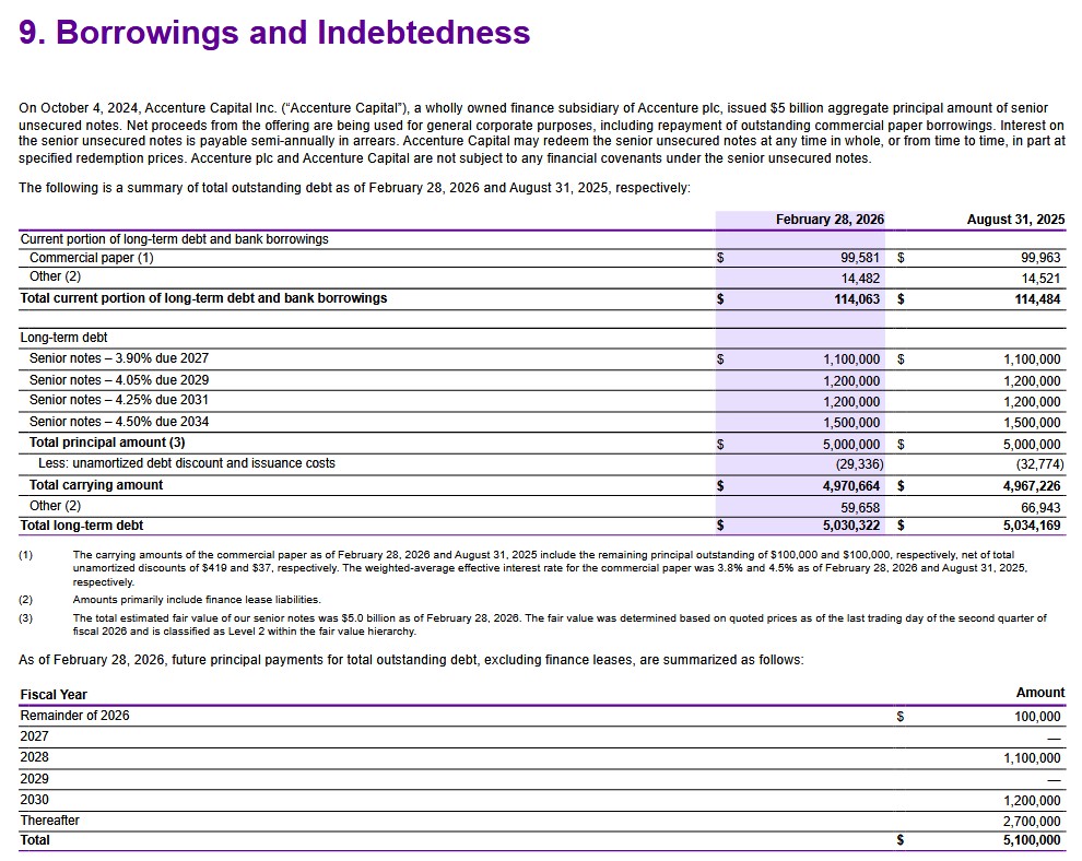ACN - Q2 2026 and FYE2025 Borrowings and Indebtedness
