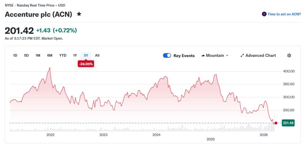 ACN - Share Price Behavior March 2021 - March 2026