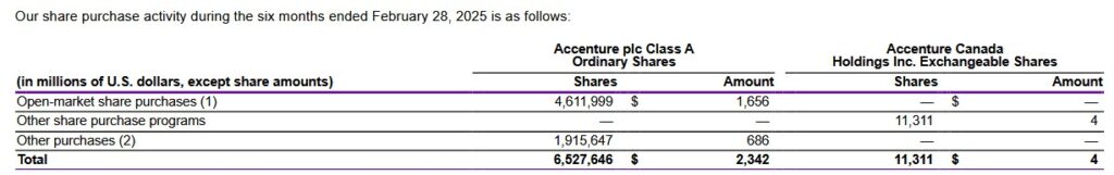 ACN - Share Repurchases In The First Half Of FY2025