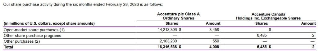 ACN - Share Repurchases In The First Half Of FY2026