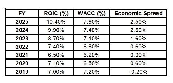 CME - FY2019 - FY2025 WACC and ROIC