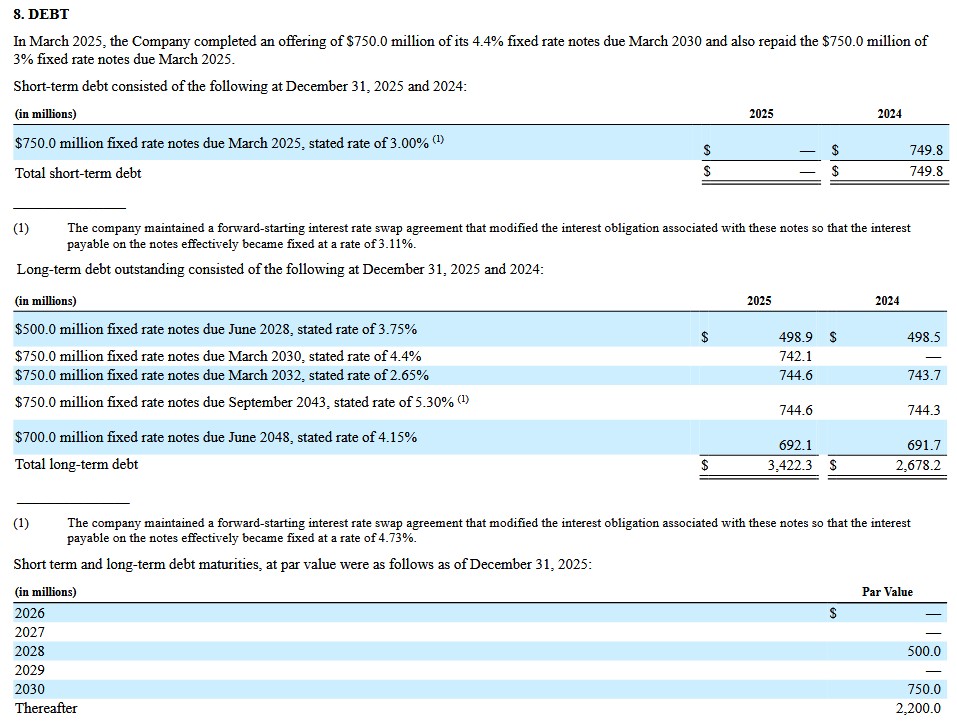 CME - Short and Long Term Debt FYE2025 and FYE2024