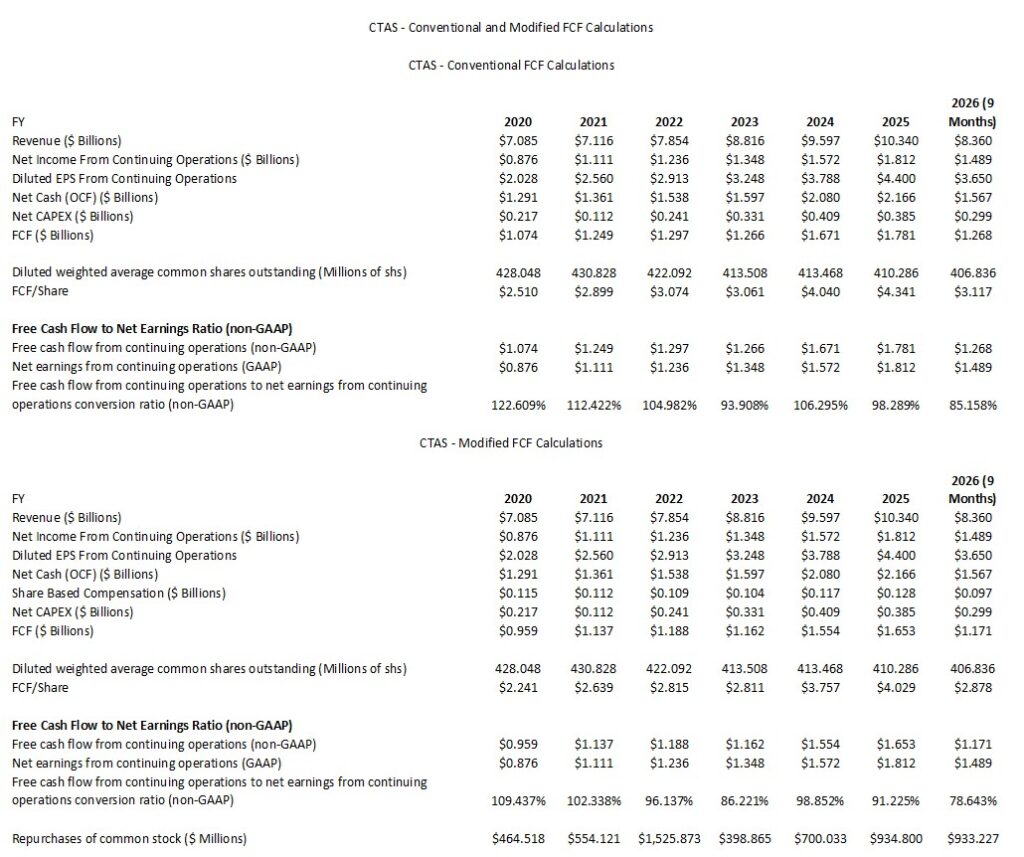 CTAS - Conventional and Modified FCF Calculations FY2020 - FY2025 and YTD2026 (9 months)