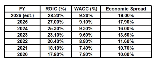 CTAS - FY2020 - FY2025 and FY2026 estimate - WACC and ROIC
