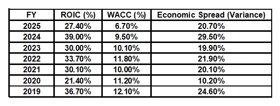 PAYC - FY2019 - FY2025 ROIC and WACC