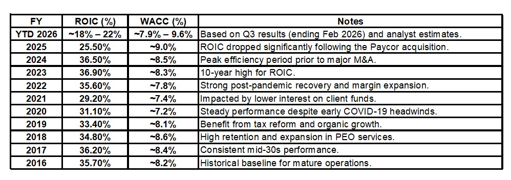 PAYX - FY2016 - FY2025 and YTD2026 estimate WACC and ROIC