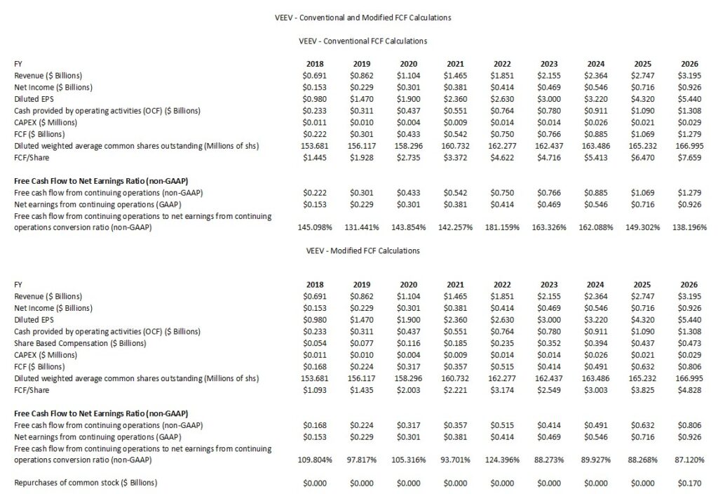 VEEV - Conventional and Modified FCF Calculations FY2018 - FY2026
