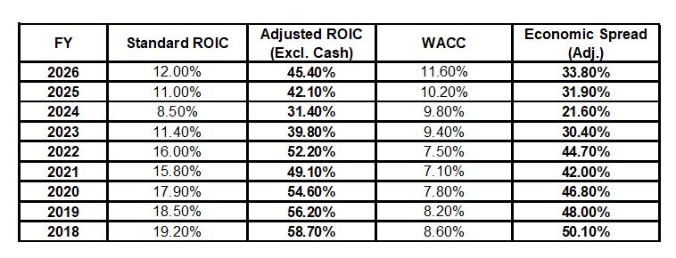 VEEV - FY2018 - FY2026 Adjusted ROIC and WACC