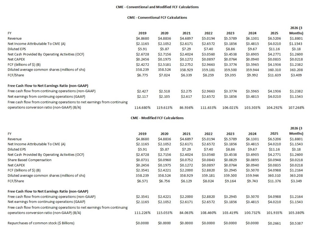CME - Conventional and Modified FCF Calculations FY2019 - FY2025 and Q1 2026