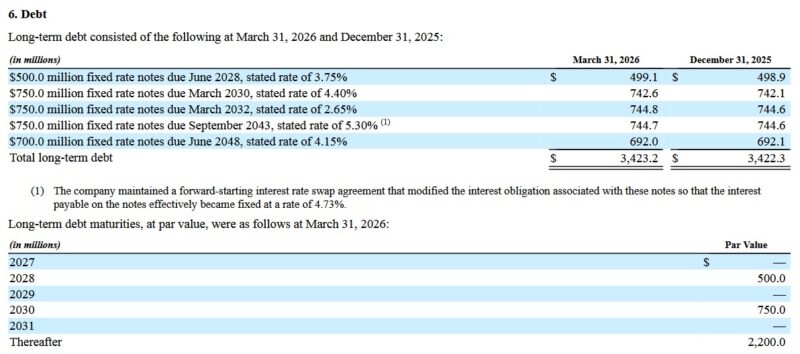 CME - Debt FYE2025 and Q1 2026