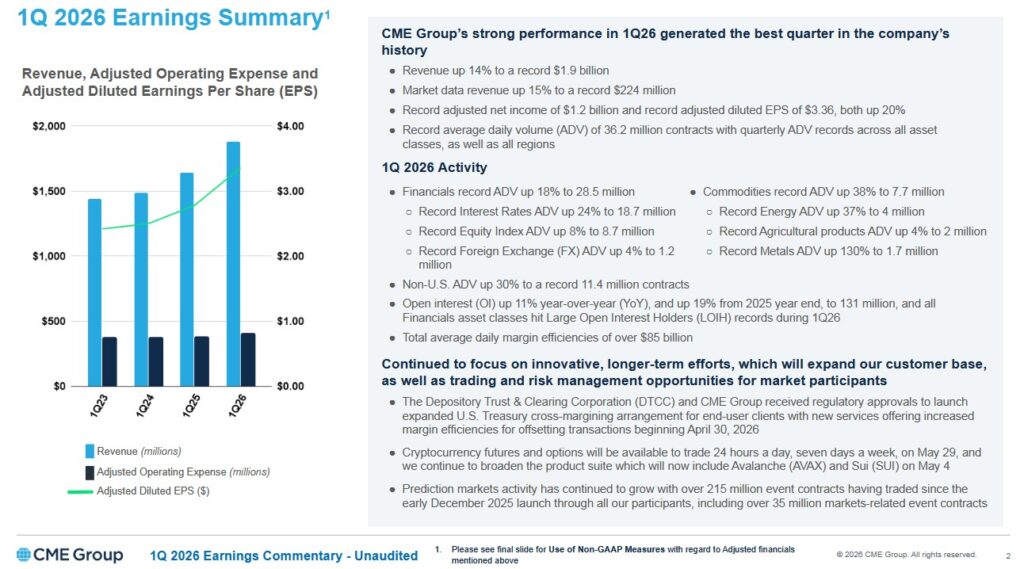 CME - Q1 2026 Earnings Summary