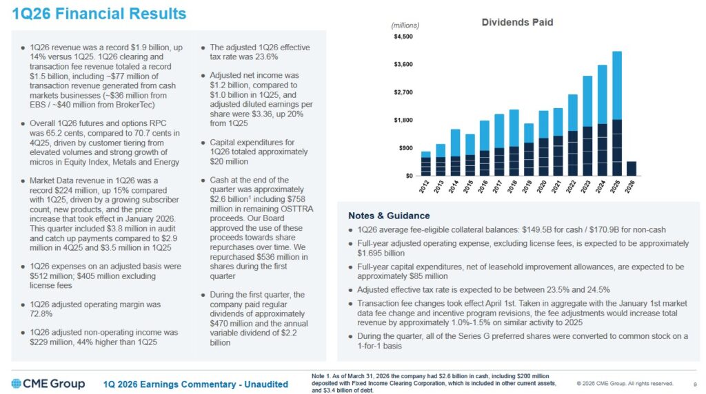 CME - Q1 2026 Financial Results