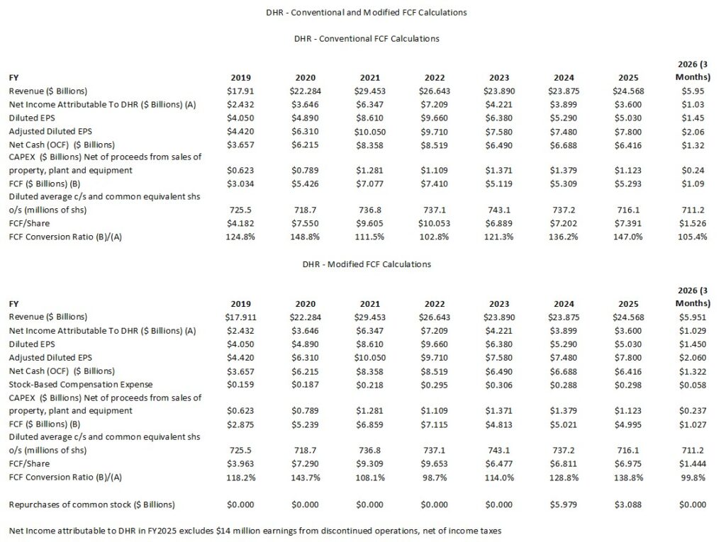 DHR - Conventional and Modified FCF Calculations FY2019 - FY2025 and 2026 (3 Months)