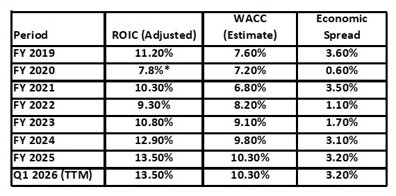 ECL - ROIC and WACC FY2019 - FY2025 and Q1 2026 (TTM)