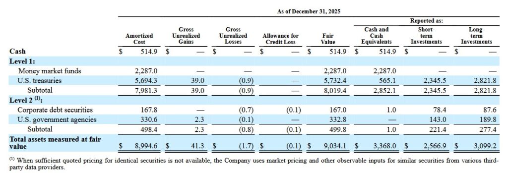 ISRG - Cash Cash Equivalents and Investments FYE2025