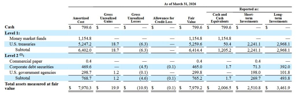 ISRG - Cash Cash Equivalents and Investments Q1 2026