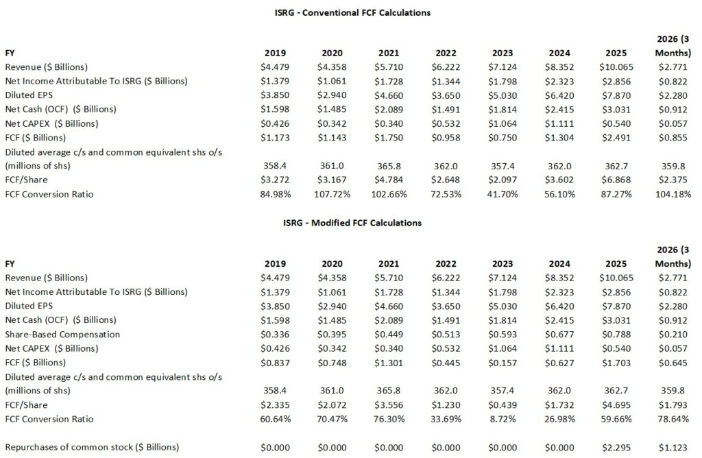 ISRG - Conventional and Modified FCF Calculations FY2019 - FY2025 and Q1 2026