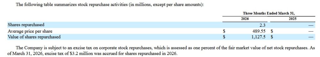 ISRG - Share Repurchases Q1 2025 and 2026