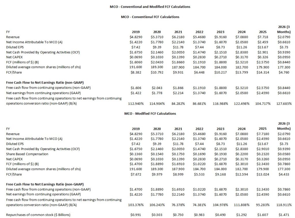 MCO - Conventional and Modified FCF Calculations FY2019 - FY2025 and 2026 (3 Months) (1)