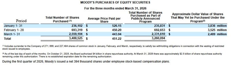 MCO - Purchases of Equity Securities in Q1 2026