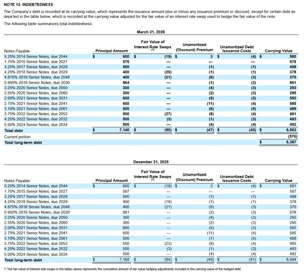 MCO - Total Indebtedness on March 31, 2026 and December 31, 2025