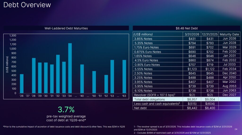 NDAQ - Debt Overview Q1 2026