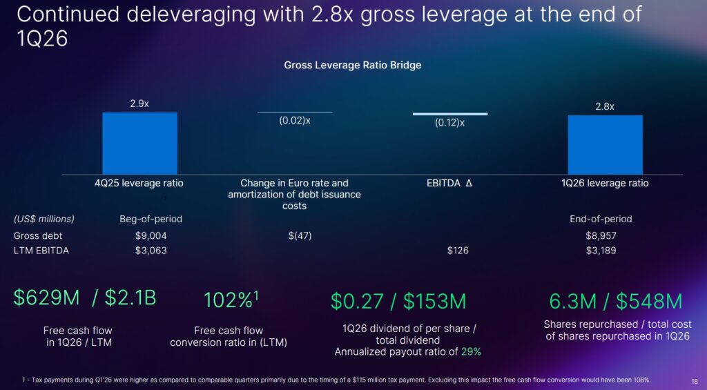 NDAQ - Gross Leverage Ratio Bridge Q1 2026