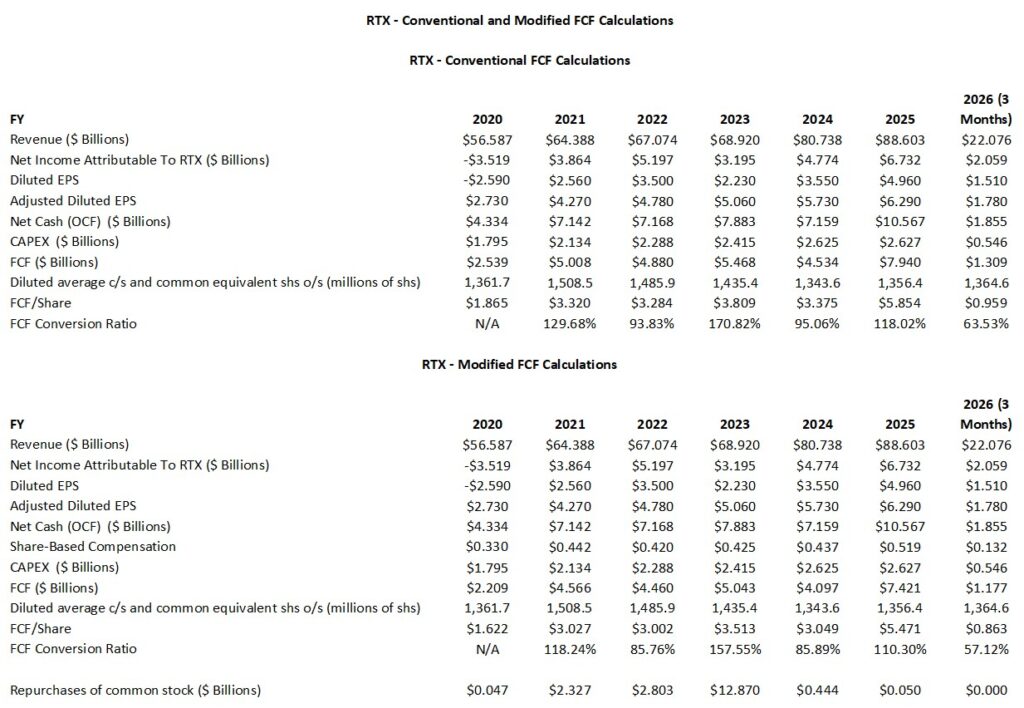 RTX - Conventional and Modified FCF Calculations FY2020 - FY2025 and 2026 (3 Months)