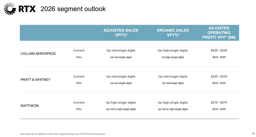 RTX - FY2026 Segment Outlook (April 21, 2026)