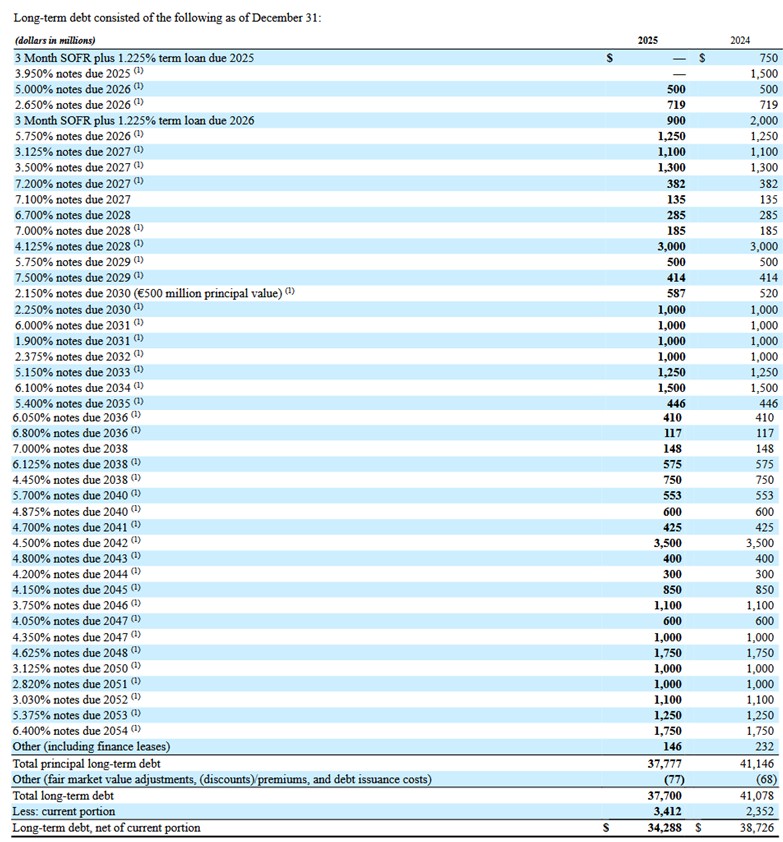 RTX - Schedule of Long Term Debt - FYE2025