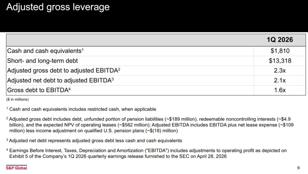 SPGI - Adjusted Gross Leverage Q1 2026