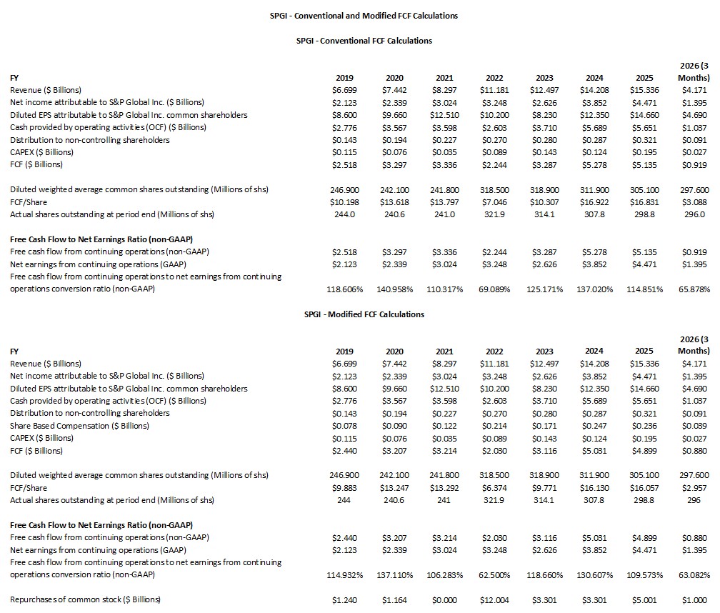 SPGI - Conventional and Modified FCF Calculations FY2019 - FY2025 and Q1 2026