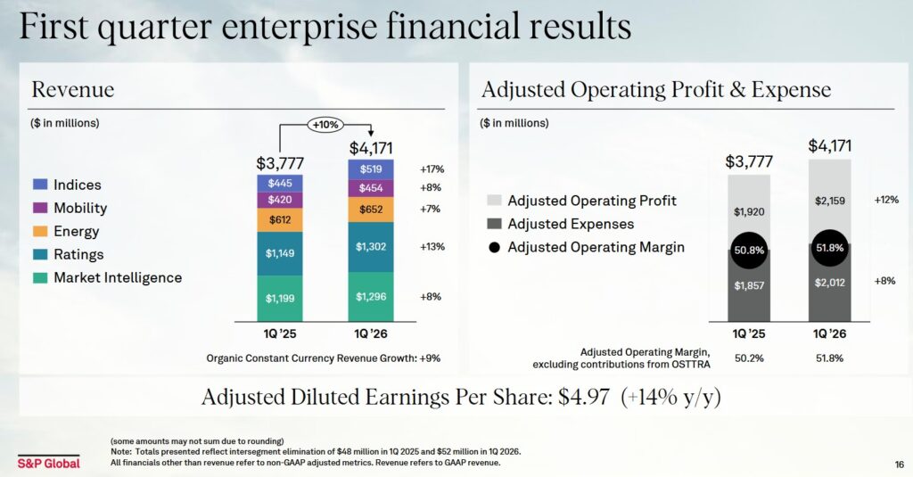 SPGI - Q1 2026 Enterprise Financial Results