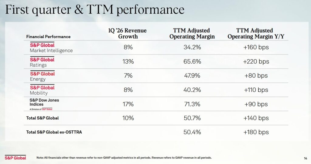 SPGI - Q1 2026 and Trailing 12 Month Performance