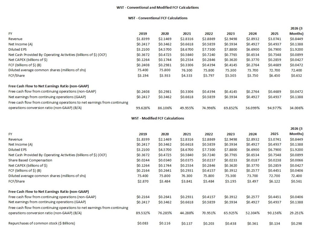 WST - Conventional and Modified FCF Calculations FY2019 - FY2025 and Q1 2026