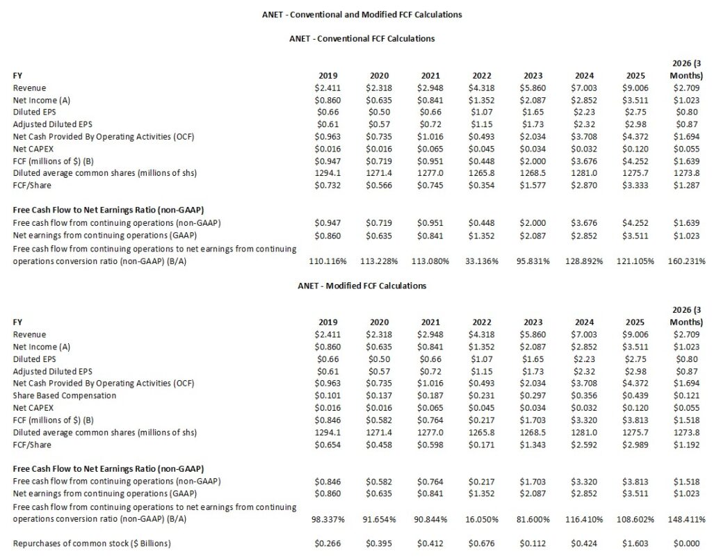 ANET - Conventional and Modified FCF Calculations FY2019 - FY2025 and Q1 2026