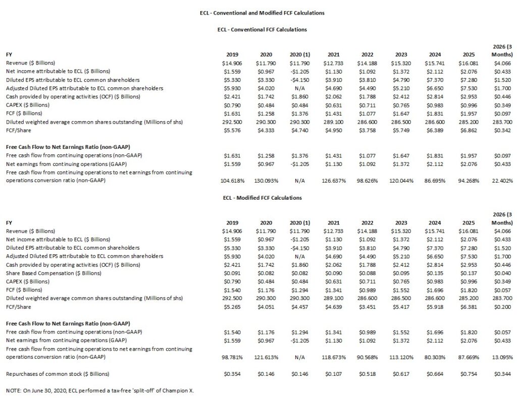 ECL - Conventional and Modified FCF Calculations FY2019 - FY2025 and Q1 2026