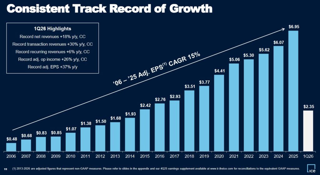 ICE - Consistent Track Record of Growth - April 2026