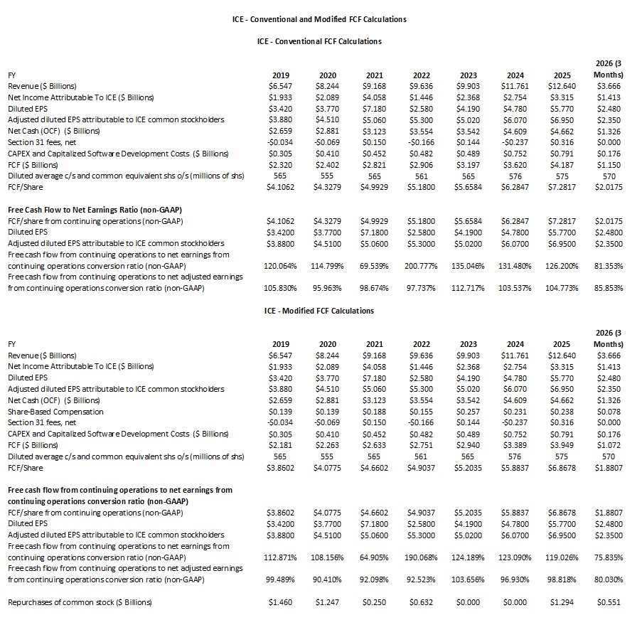 ICE - Conventional and Modified FCF Calculations FY2019 - FY2025 and Q1 2026