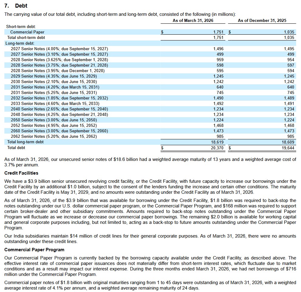 ICE - Schedule of Debt as of March 31, 2026 and December 31, 2025
