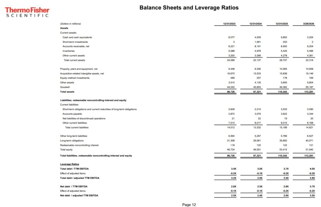 TMO - Balance Sheets and Leverage Ratios FYE2023 - FYE2025 and Q1 2026