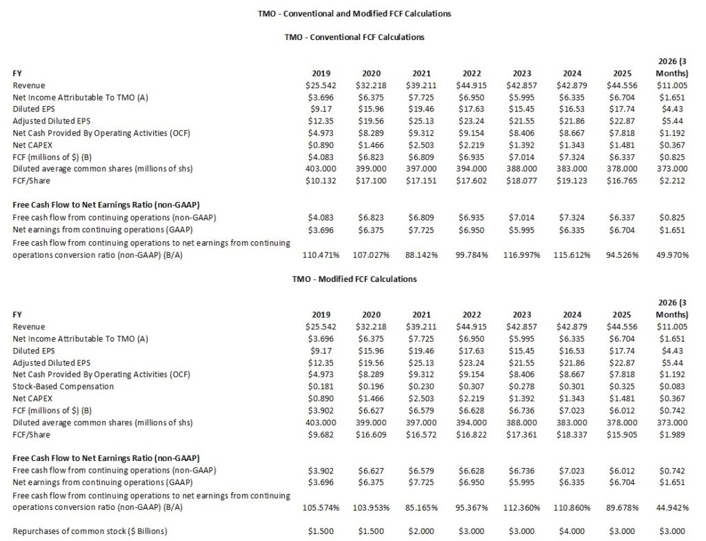TMO - Conventional and Modified FCF Calculations FY2019 - FY2025 and Q1 2026