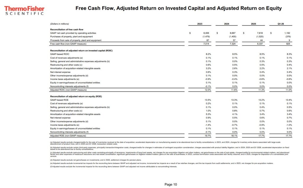 TMO - FCF, Adj ROIC and Adj ROE FY2023 - FY2025 and Q1 2026
