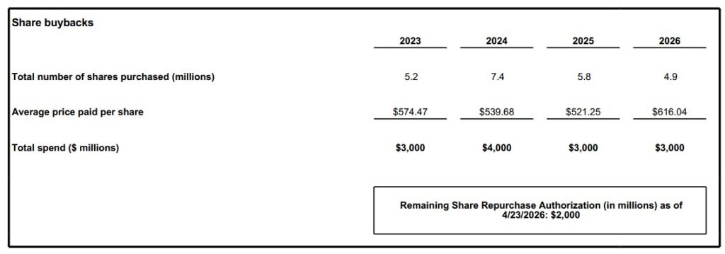 TMO - Share Buybacks FY2023 - FY2025 and Q1 2026
